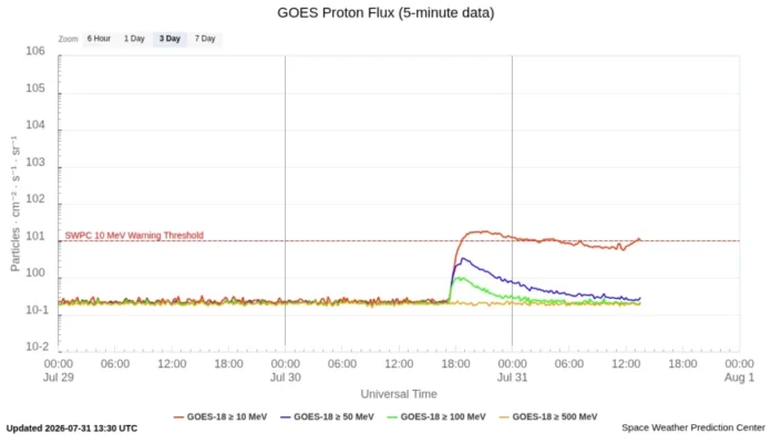 goes-proton-flux-5-minutes-july-31-2026-1024x576.webp